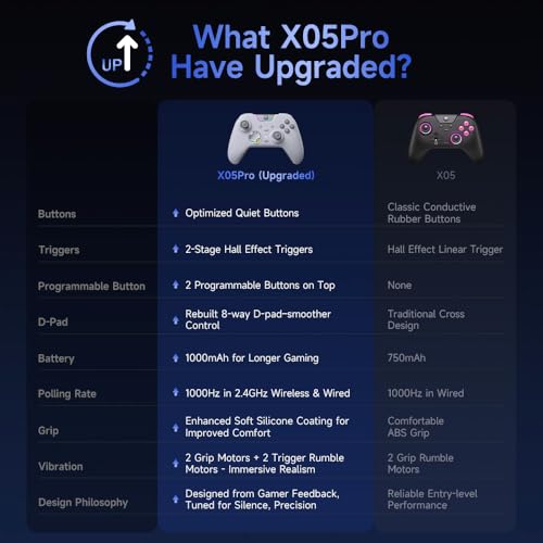 EasySMX Manette PC sans Fil avec RGB/Déclencheurs Hall à Deux Niveaux/Joystick Hall/Boutons Silencieux/, X05PRO Contrôleur pour PC/Switch/Android/iOS/Steam/Android TV Box, 1000 mAh, Blanc – Image 6